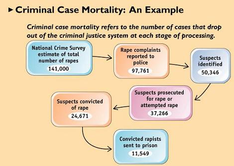 Criminal Case Mortality - there are 141,000 rapes every year but that only results in 11,549 convictions